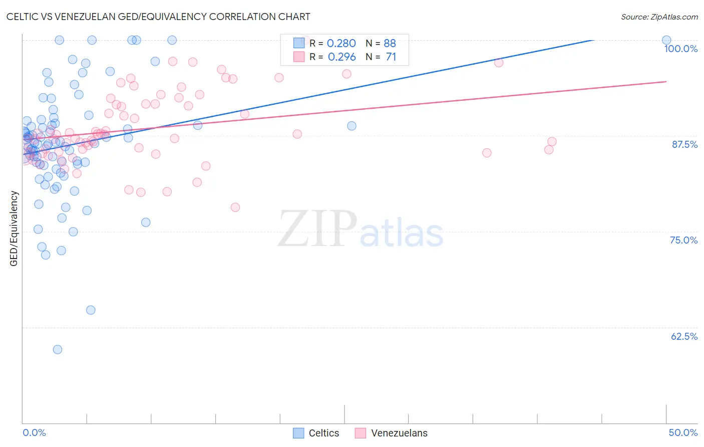 Celtic vs Venezuelan GED/Equivalency