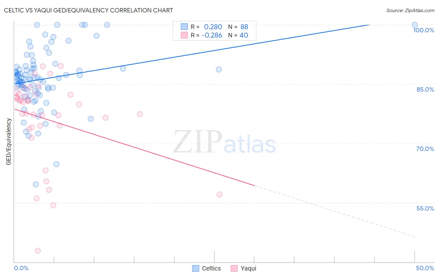 Celtic vs Yaqui GED/Equivalency