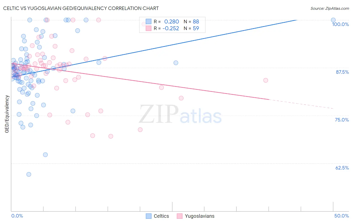 Celtic vs Yugoslavian GED/Equivalency