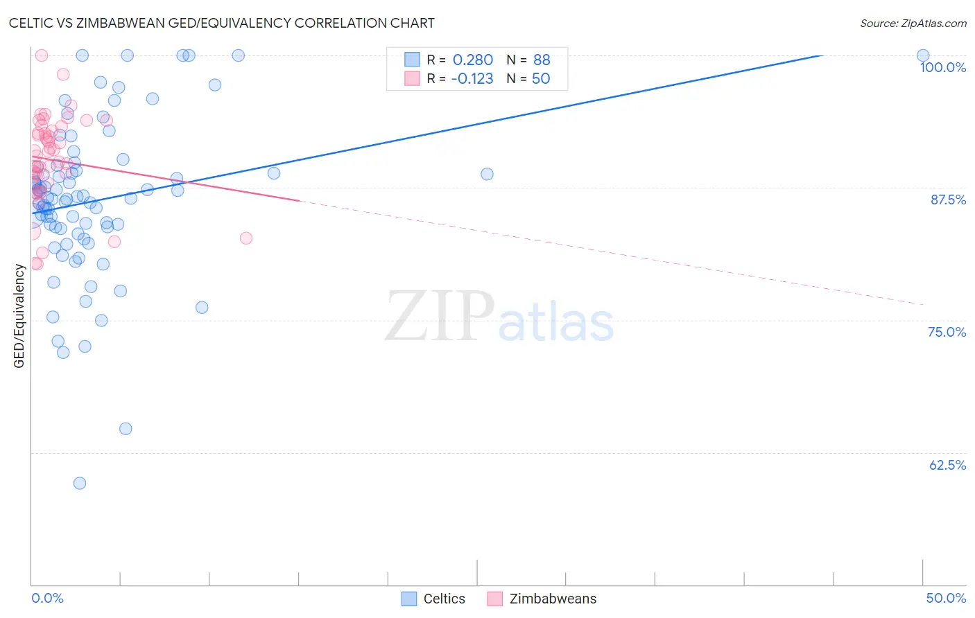 Celtic vs Zimbabwean GED/Equivalency