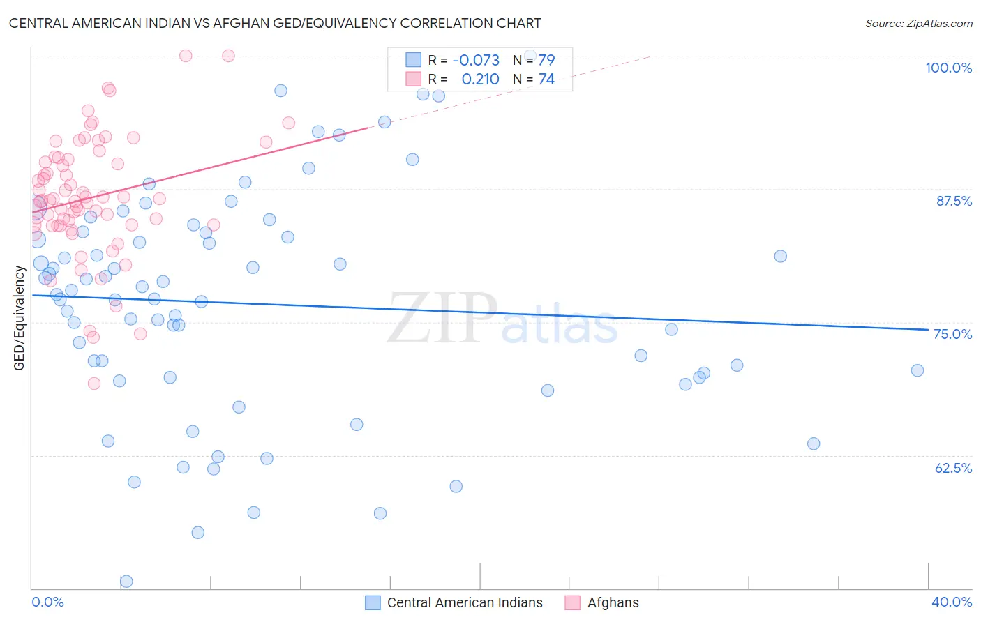 Central American Indian vs Afghan GED/Equivalency