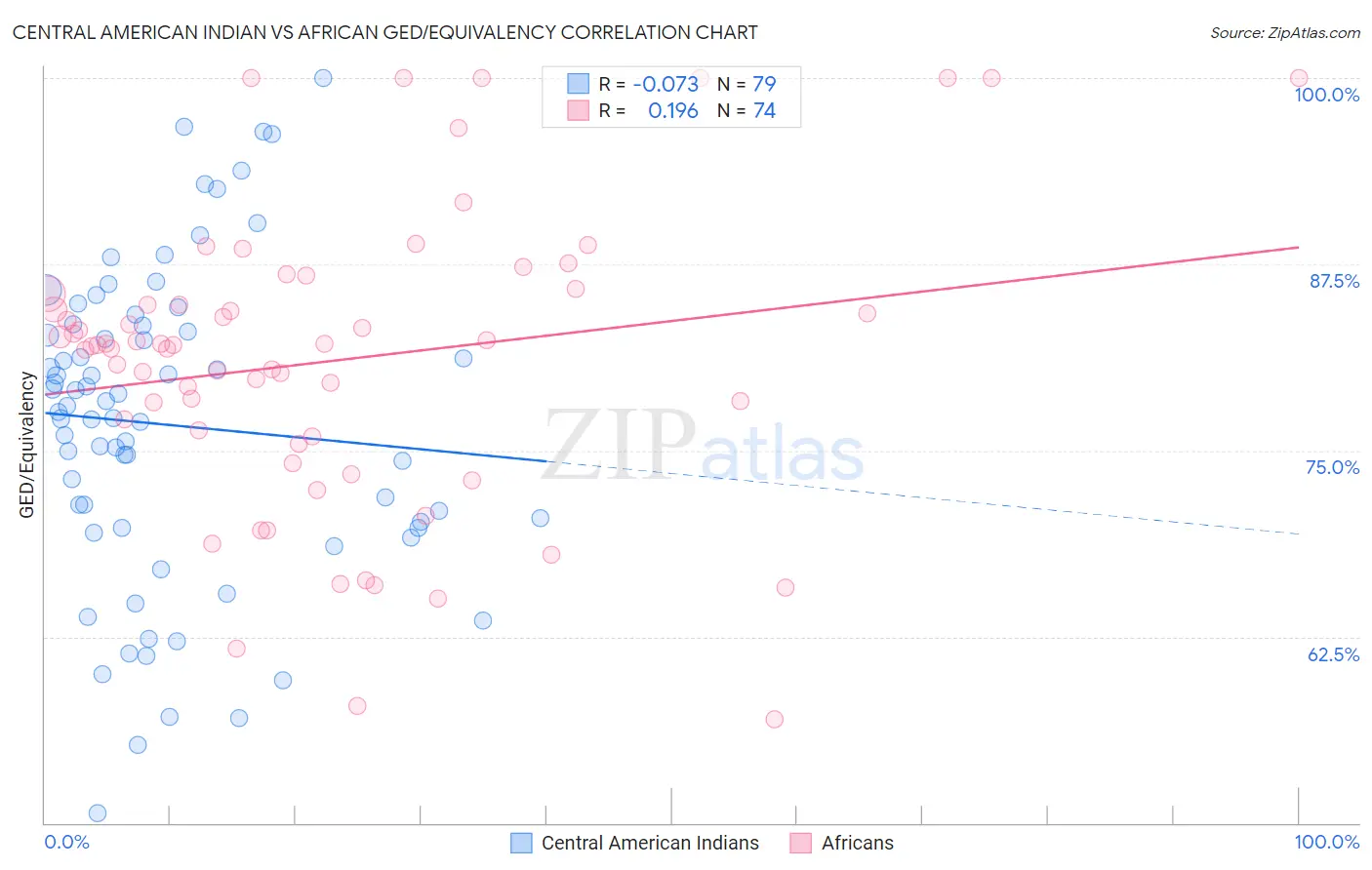 Central American Indian vs African GED/Equivalency