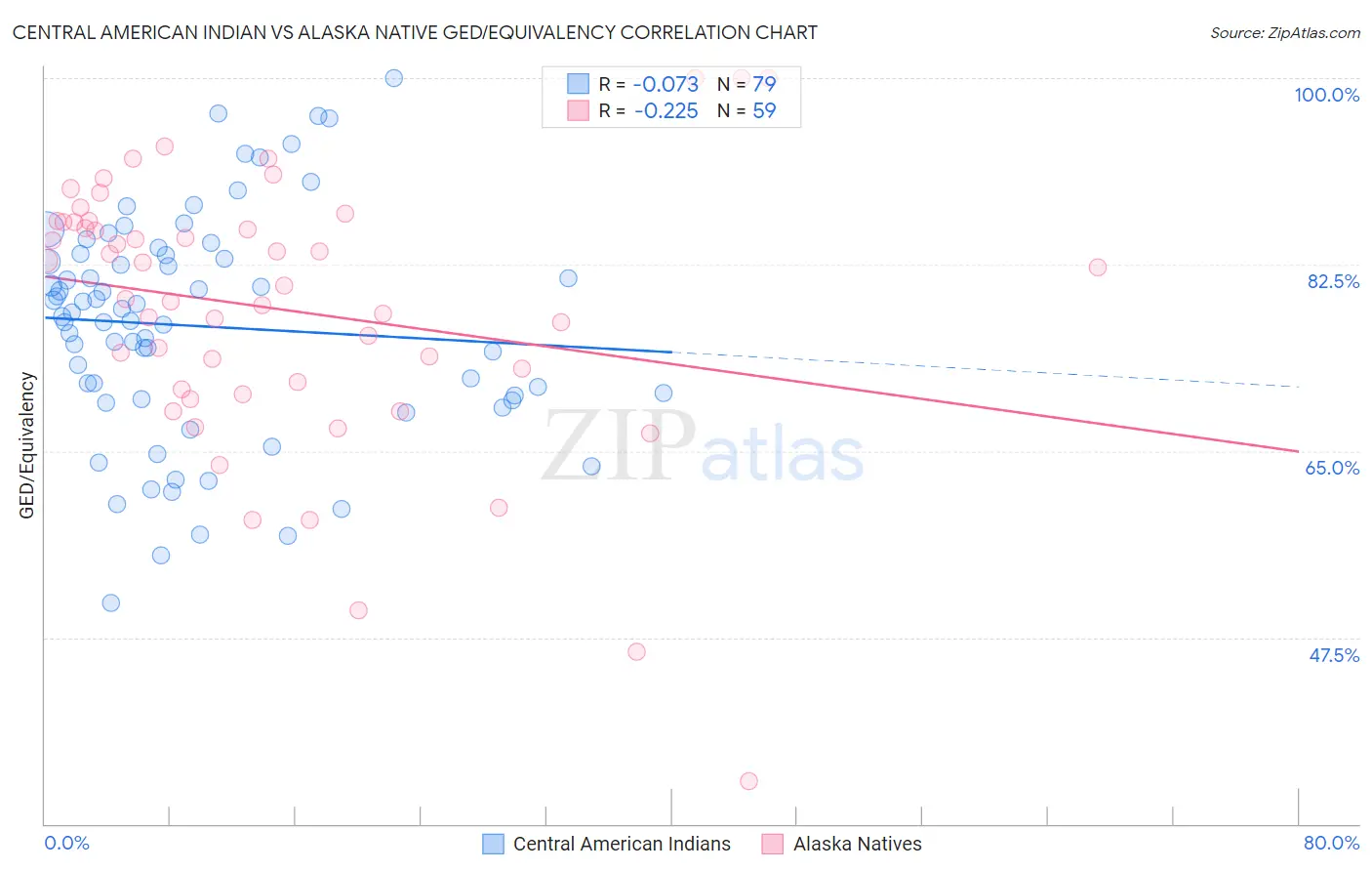 Central American Indian vs Alaska Native GED/Equivalency