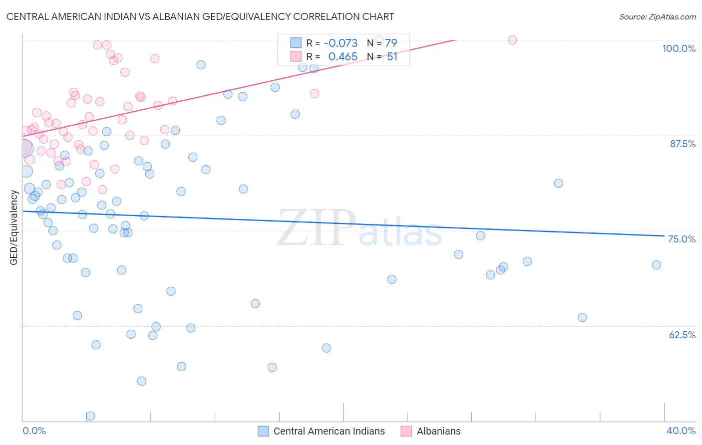 Central American Indian vs Albanian GED/Equivalency