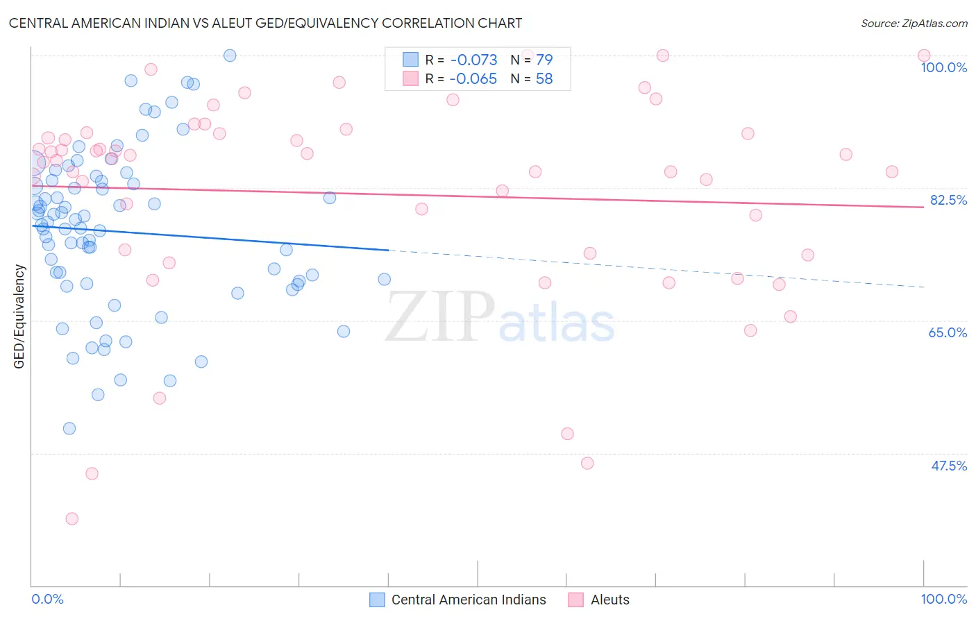 Central American Indian vs Aleut GED/Equivalency