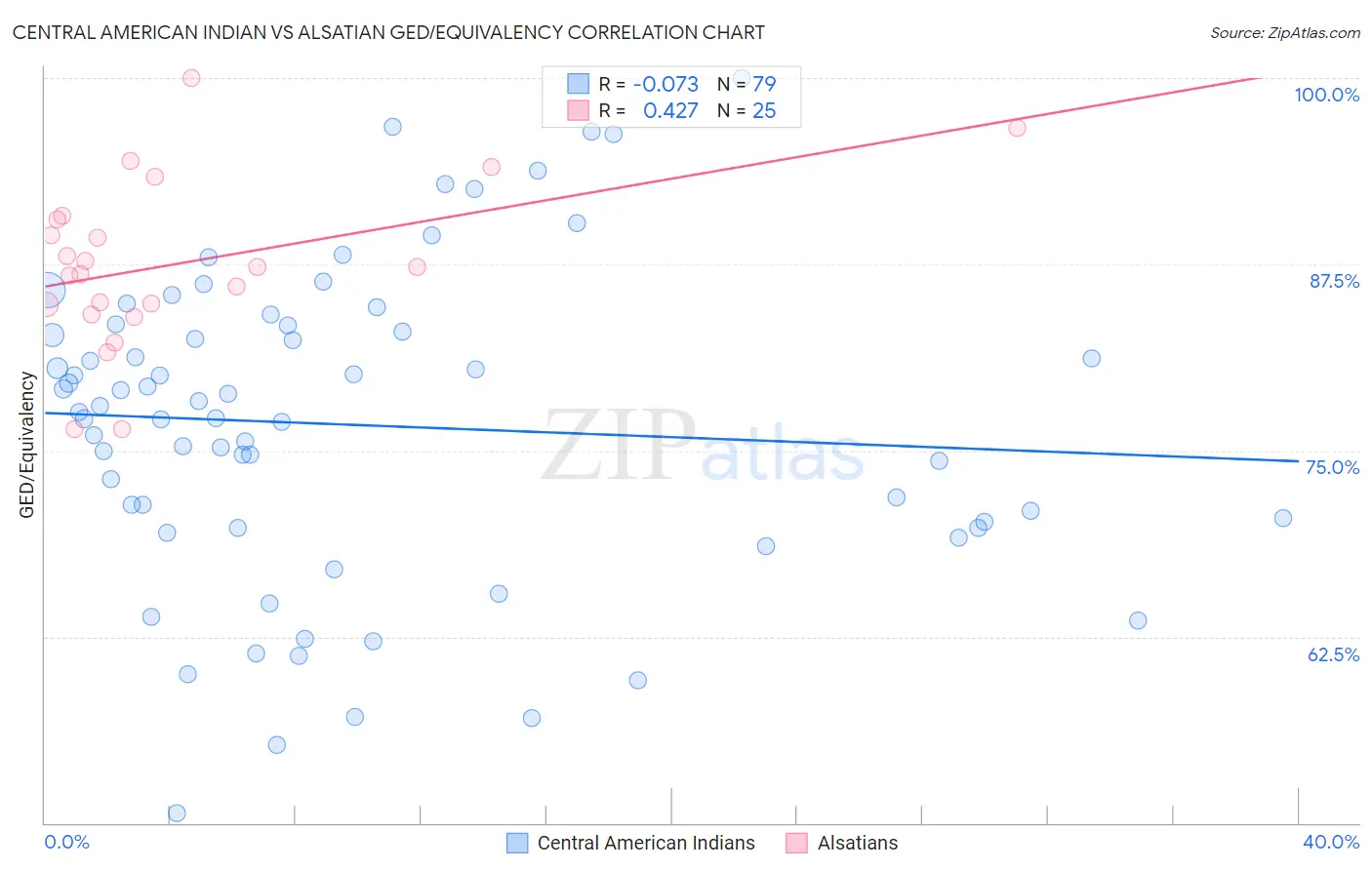 Central American Indian vs Alsatian GED/Equivalency