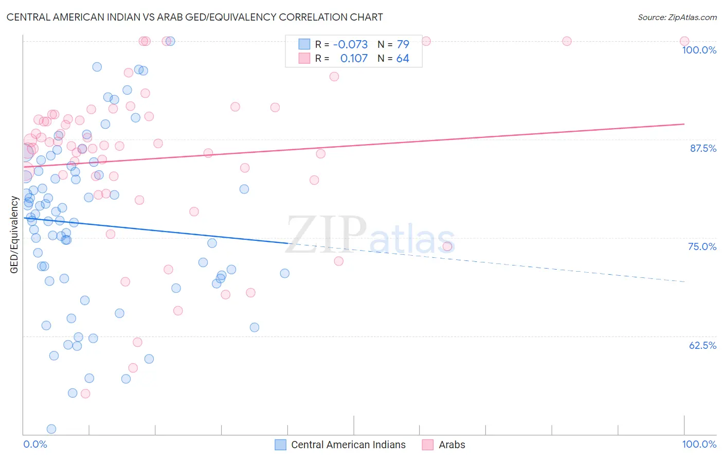 Central American Indian vs Arab GED/Equivalency