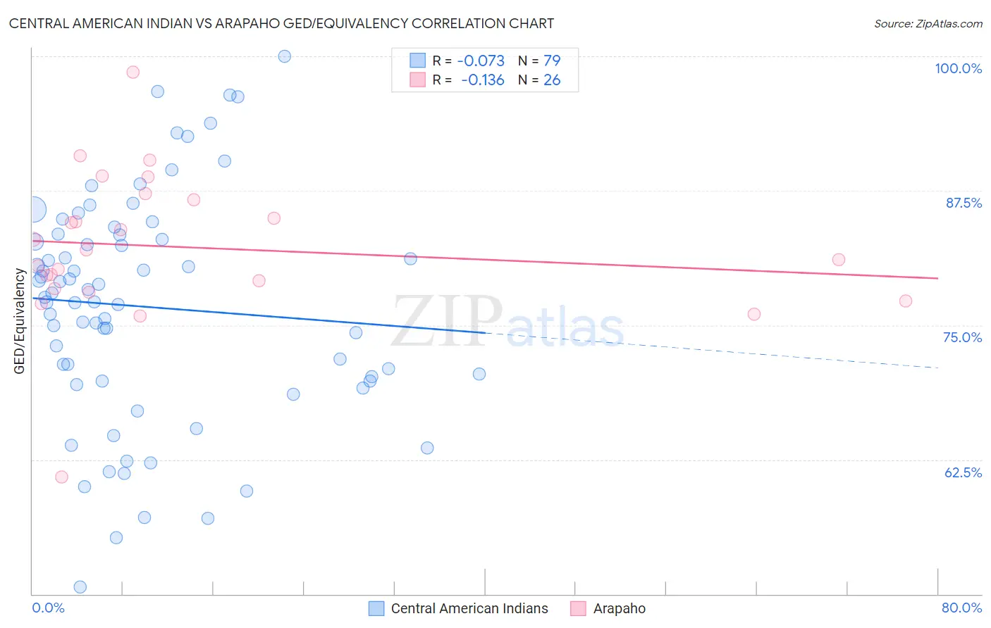 Central American Indian vs Arapaho GED/Equivalency