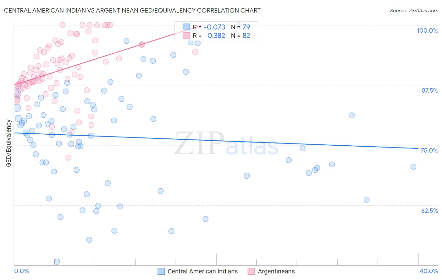 Central American Indian vs Argentinean GED/Equivalency