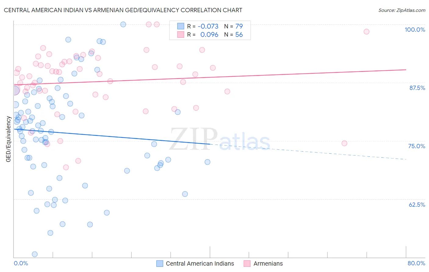 Central American Indian vs Armenian GED/Equivalency