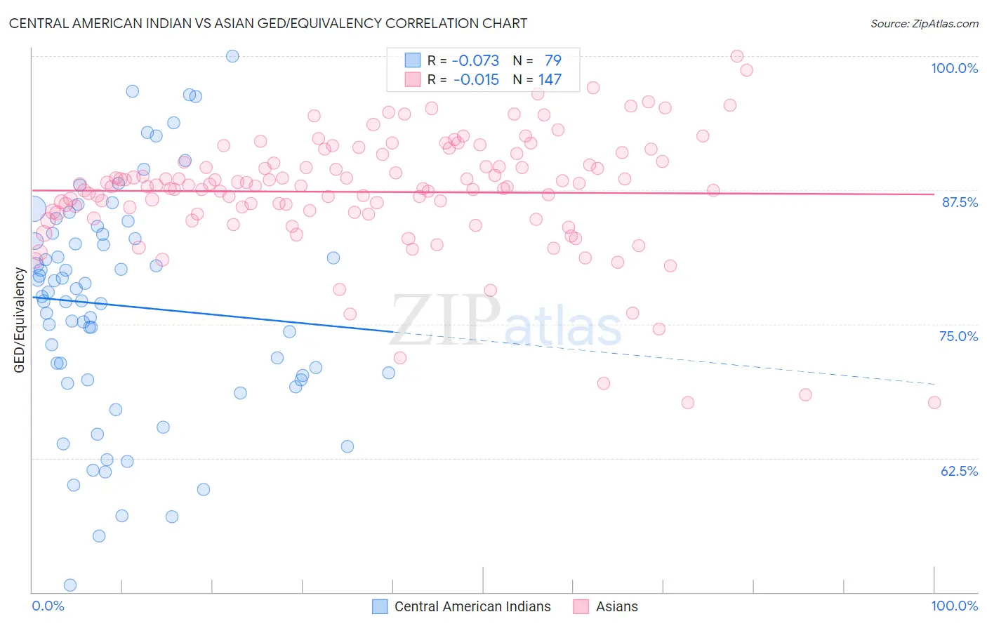 Central American Indian vs Asian GED/Equivalency
