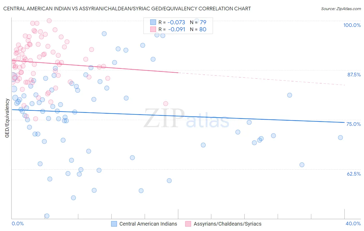 Central American Indian vs Assyrian/Chaldean/Syriac GED/Equivalency