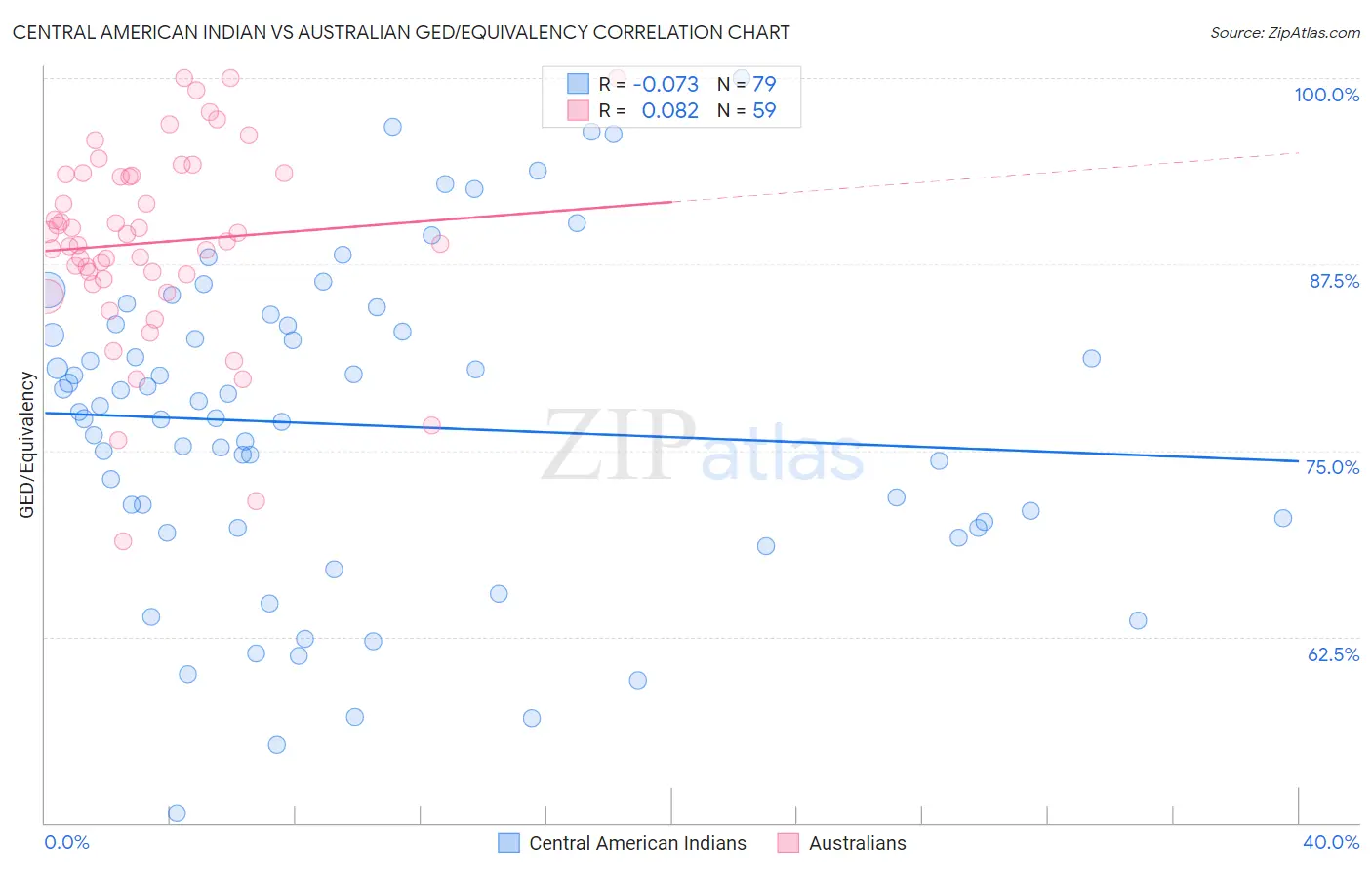 Central American Indian vs Australian GED/Equivalency