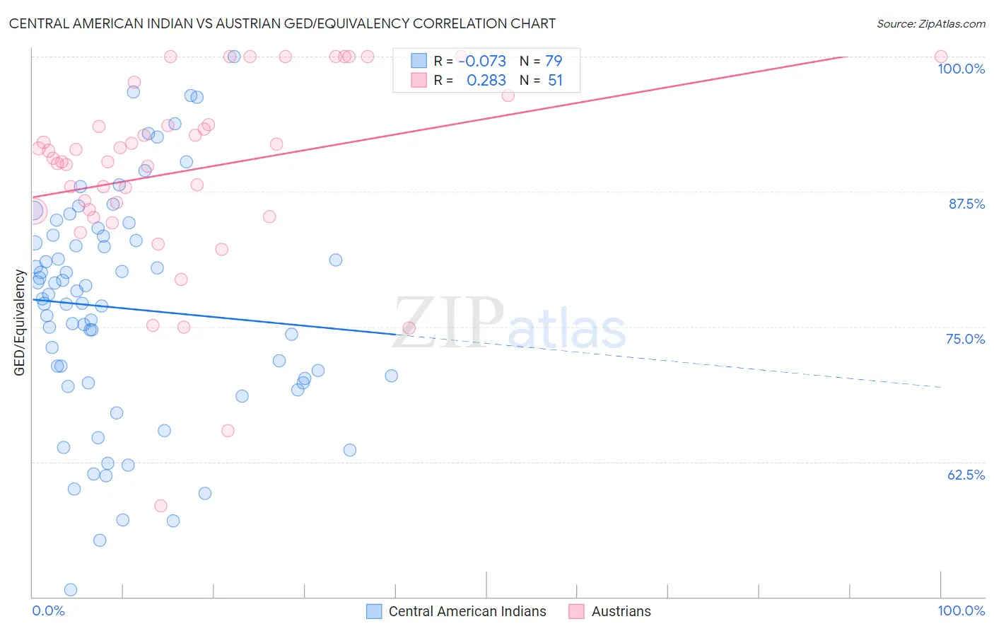 Central American Indian vs Austrian GED/Equivalency