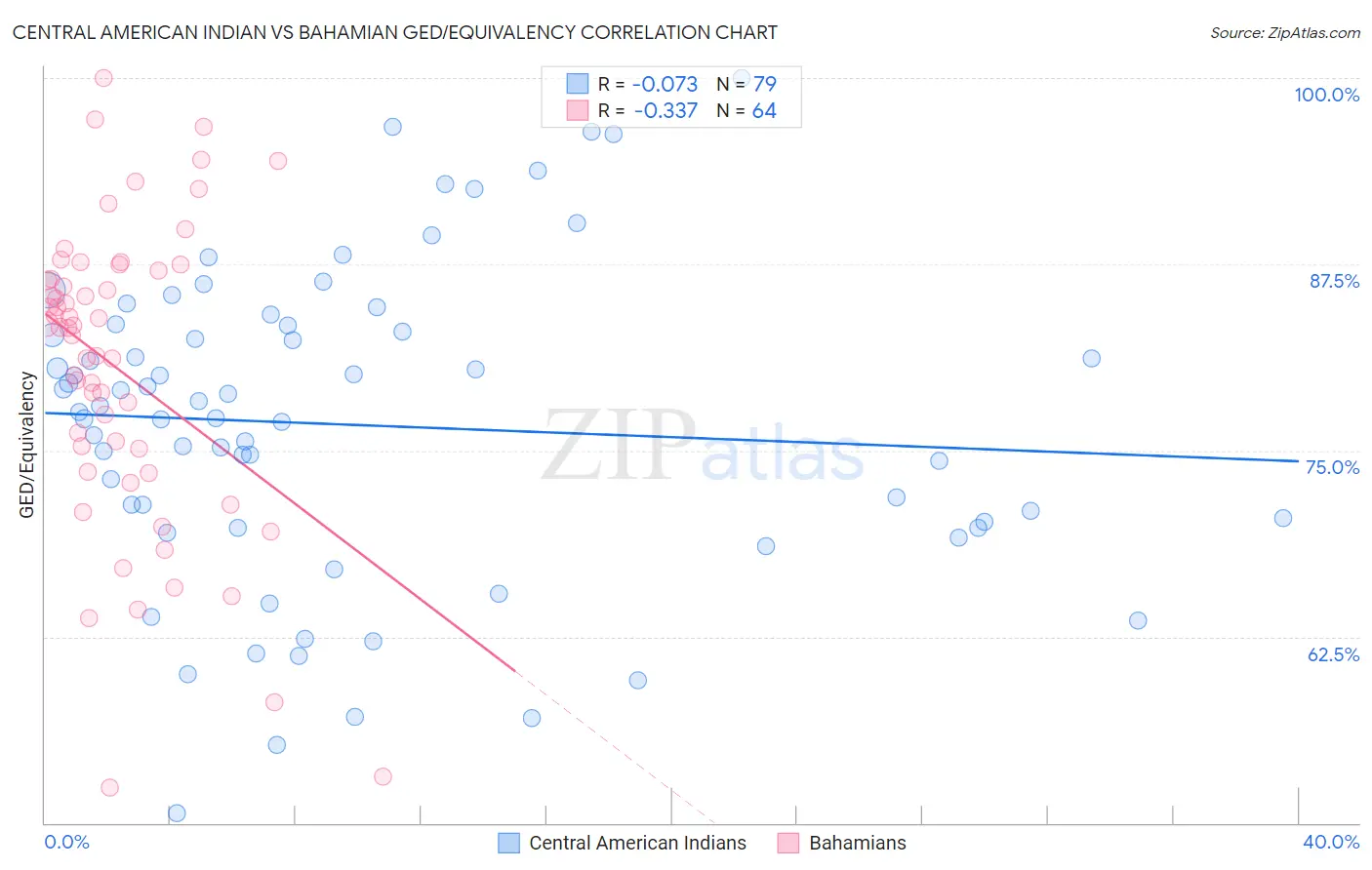 Central American Indian vs Bahamian GED/Equivalency