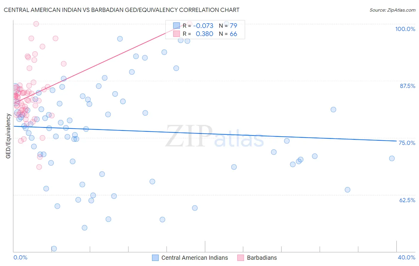 Central American Indian vs Barbadian GED/Equivalency