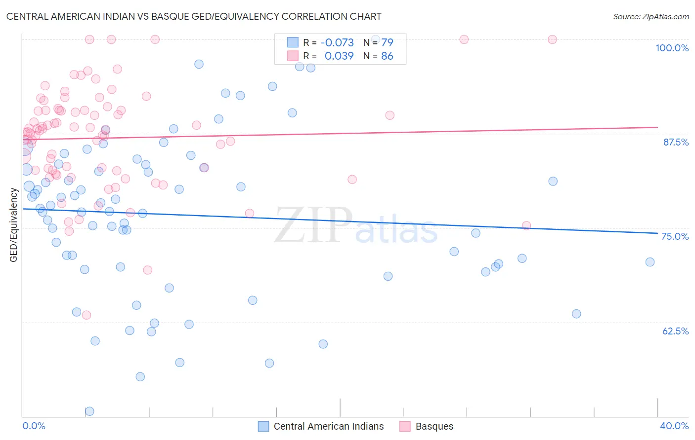 Central American Indian vs Basque GED/Equivalency