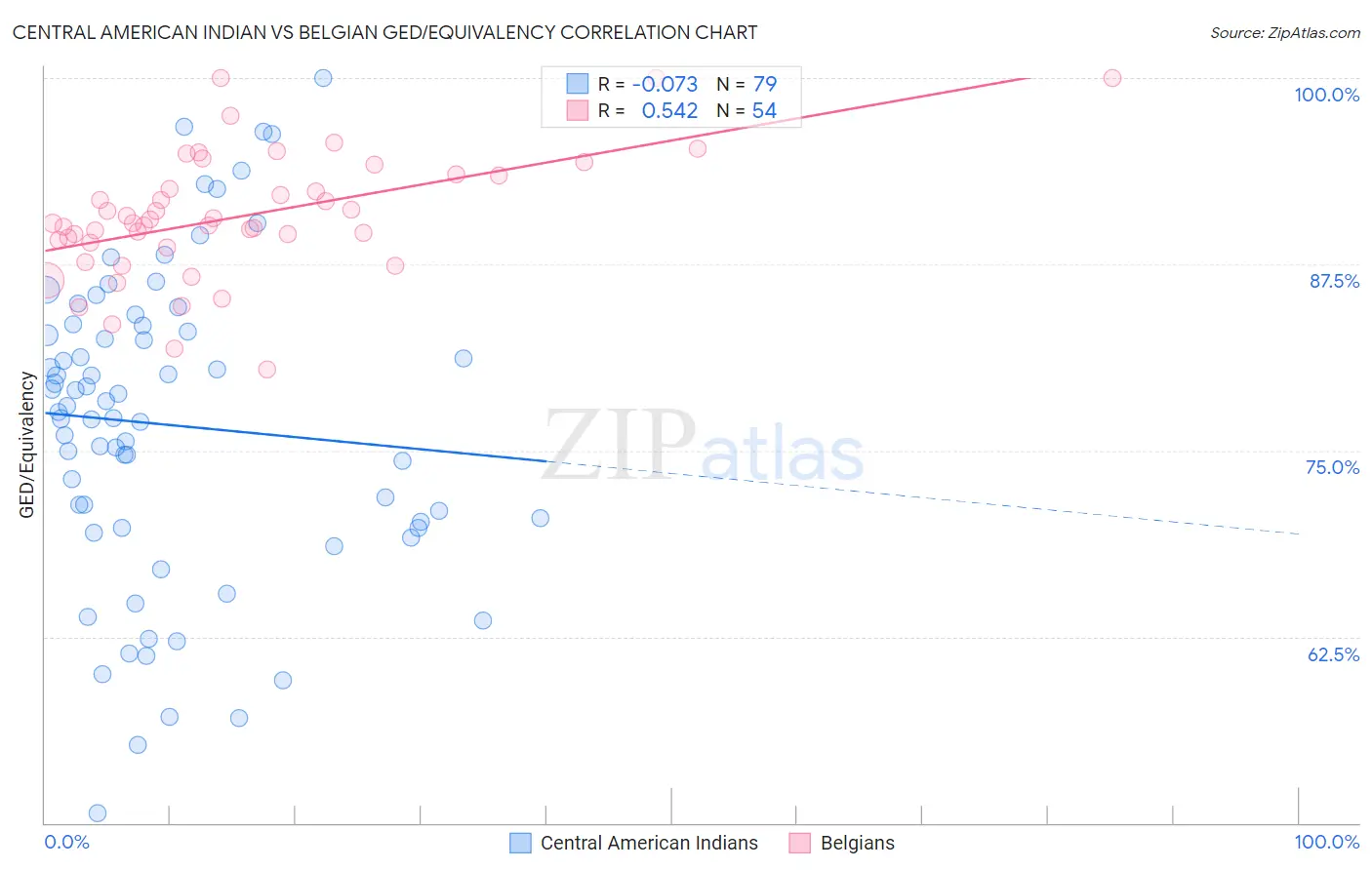Central American Indian vs Belgian GED/Equivalency