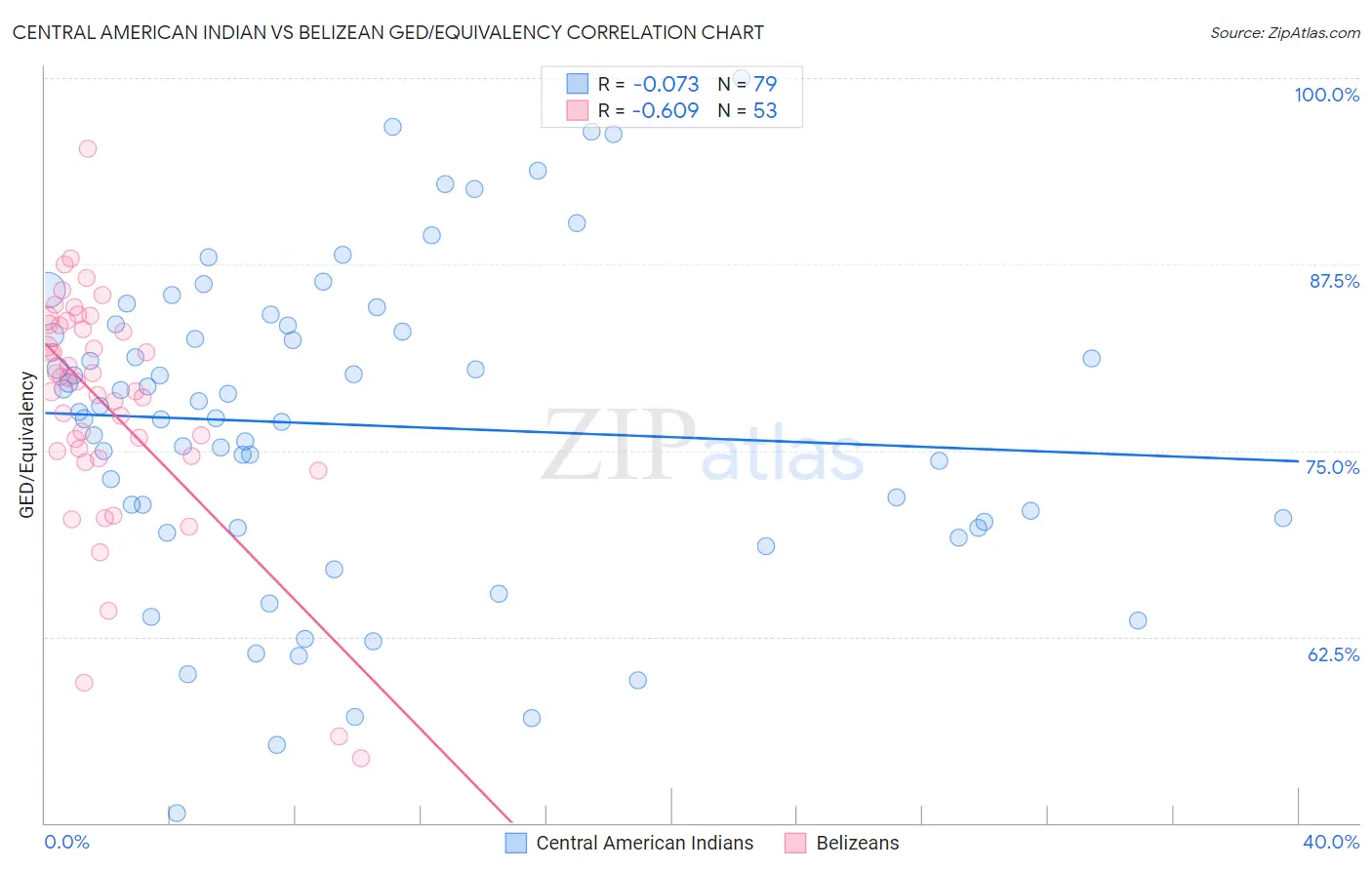 Central American Indian vs Belizean GED/Equivalency