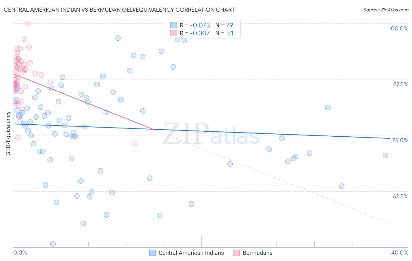 Central American Indian vs Bermudan GED/Equivalency