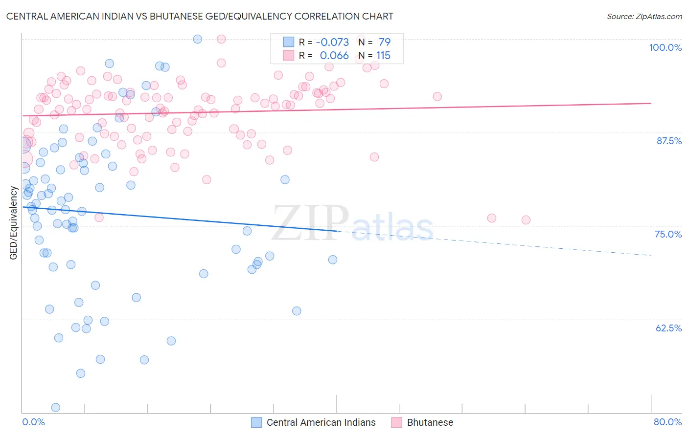 Central American Indian vs Bhutanese GED/Equivalency