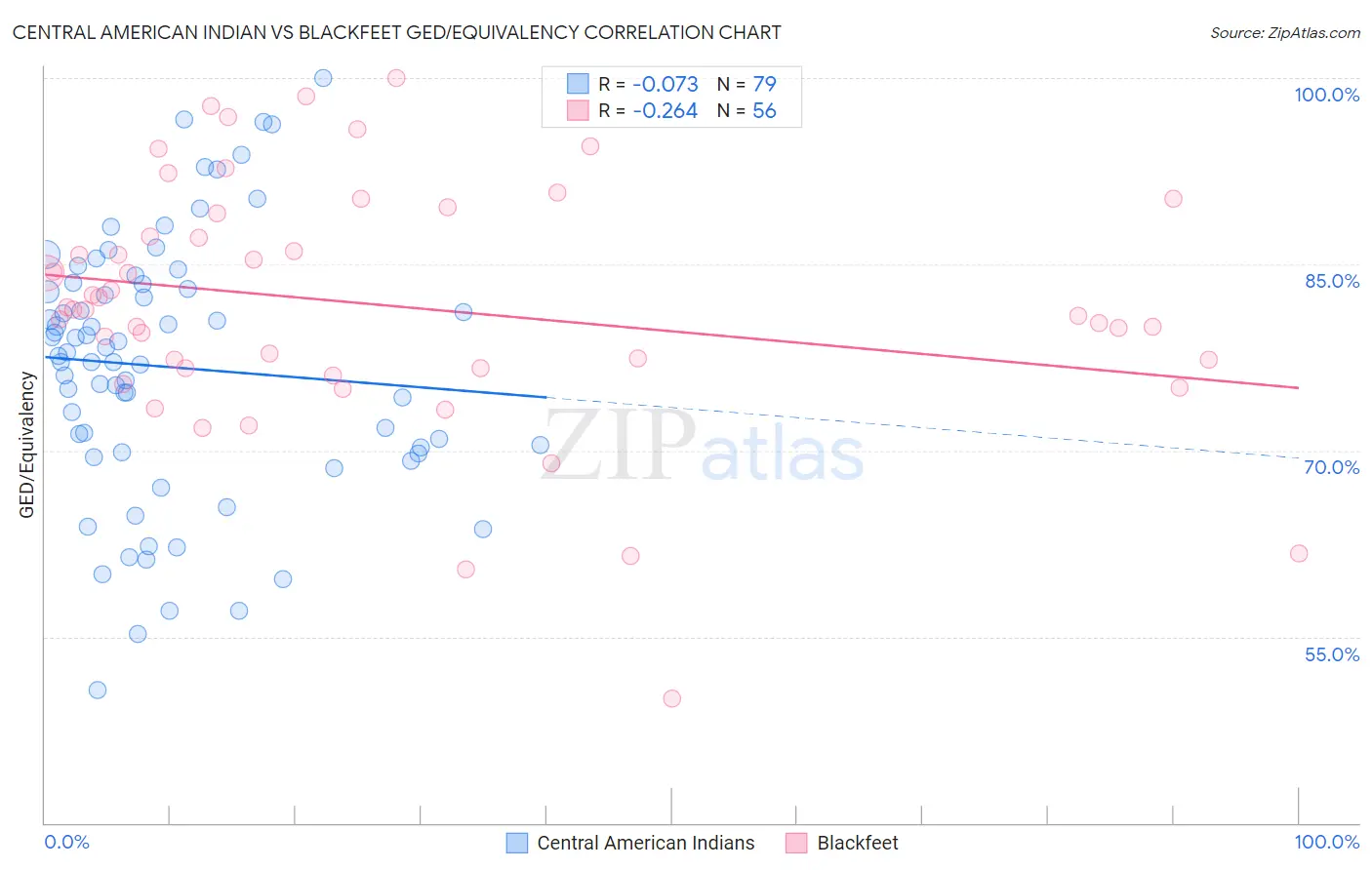 Central American Indian vs Blackfeet GED/Equivalency