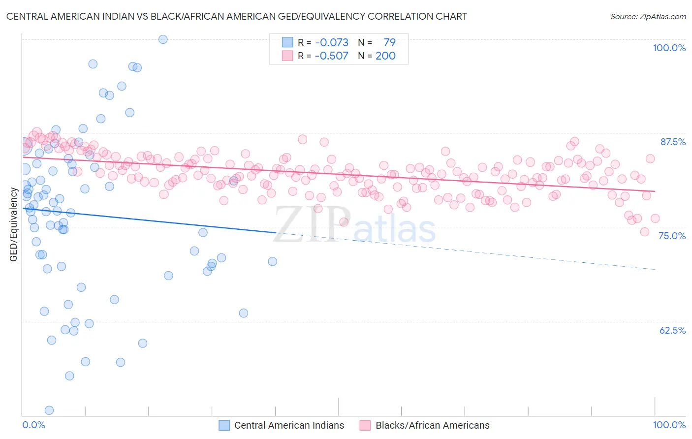 Central American Indian vs Black/African American GED/Equivalency