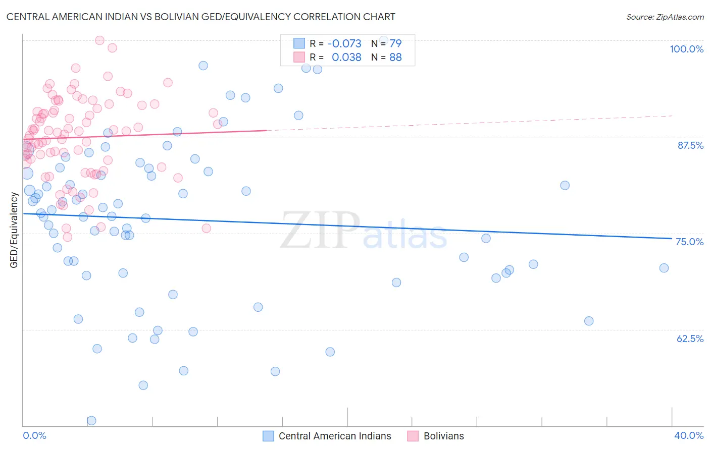 Central American Indian vs Bolivian GED/Equivalency