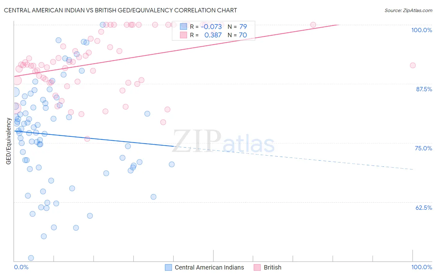 Central American Indian vs British GED/Equivalency