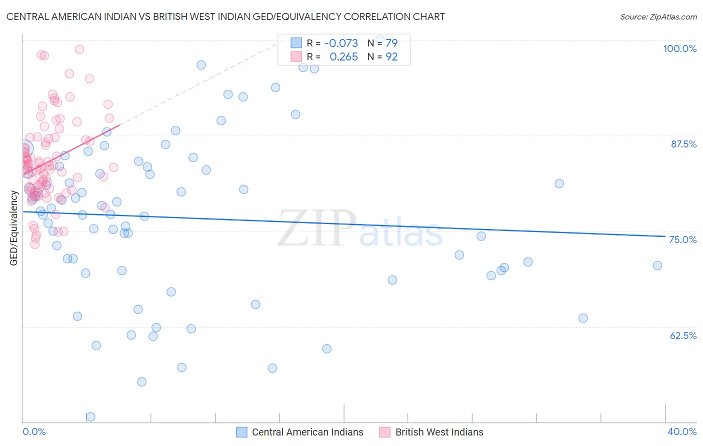 Central American Indian vs British West Indian GED/Equivalency