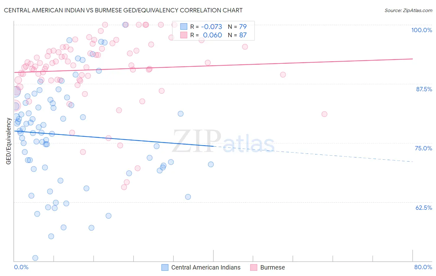 Central American Indian vs Burmese GED/Equivalency