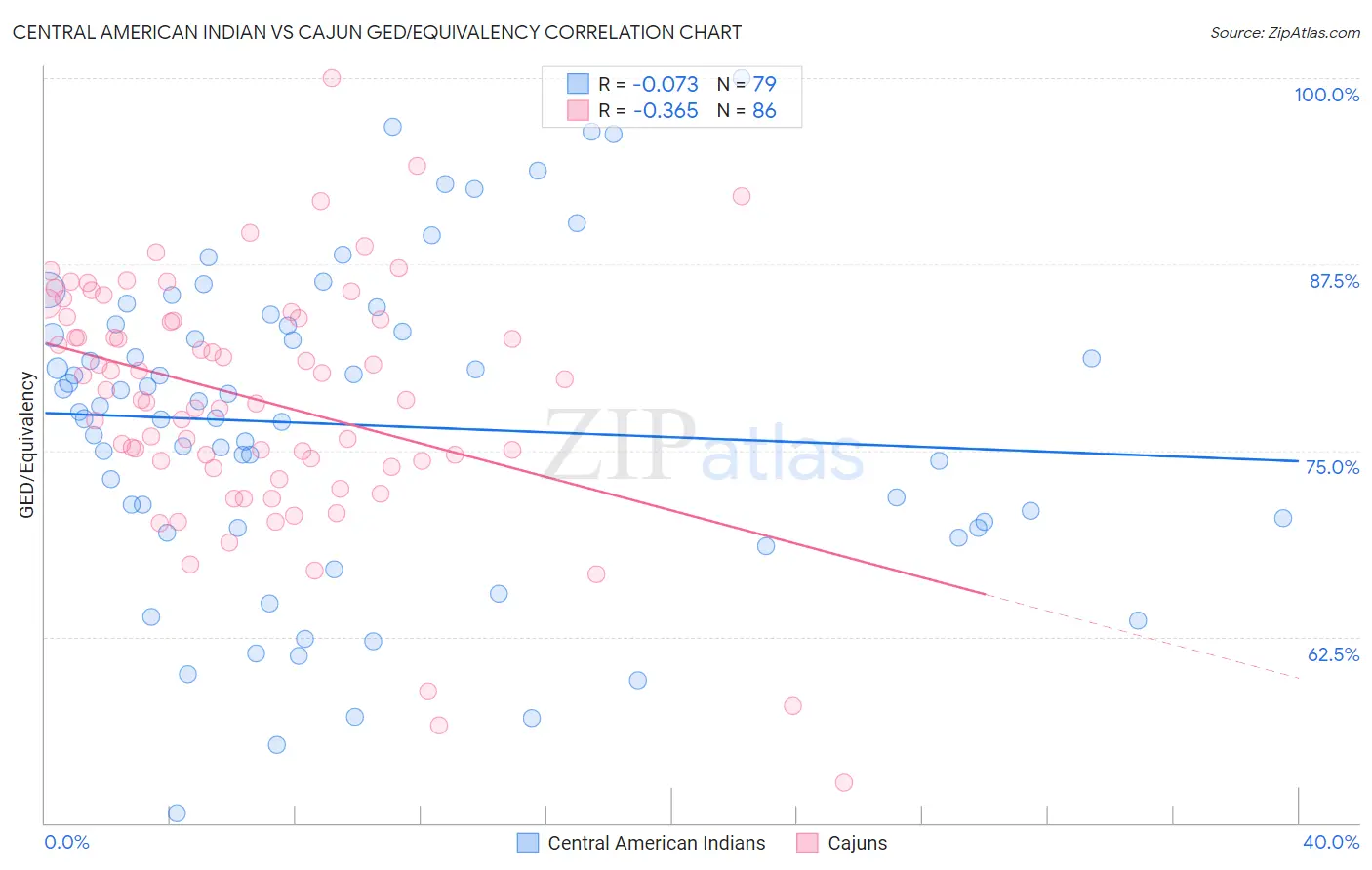 Central American Indian vs Cajun GED/Equivalency