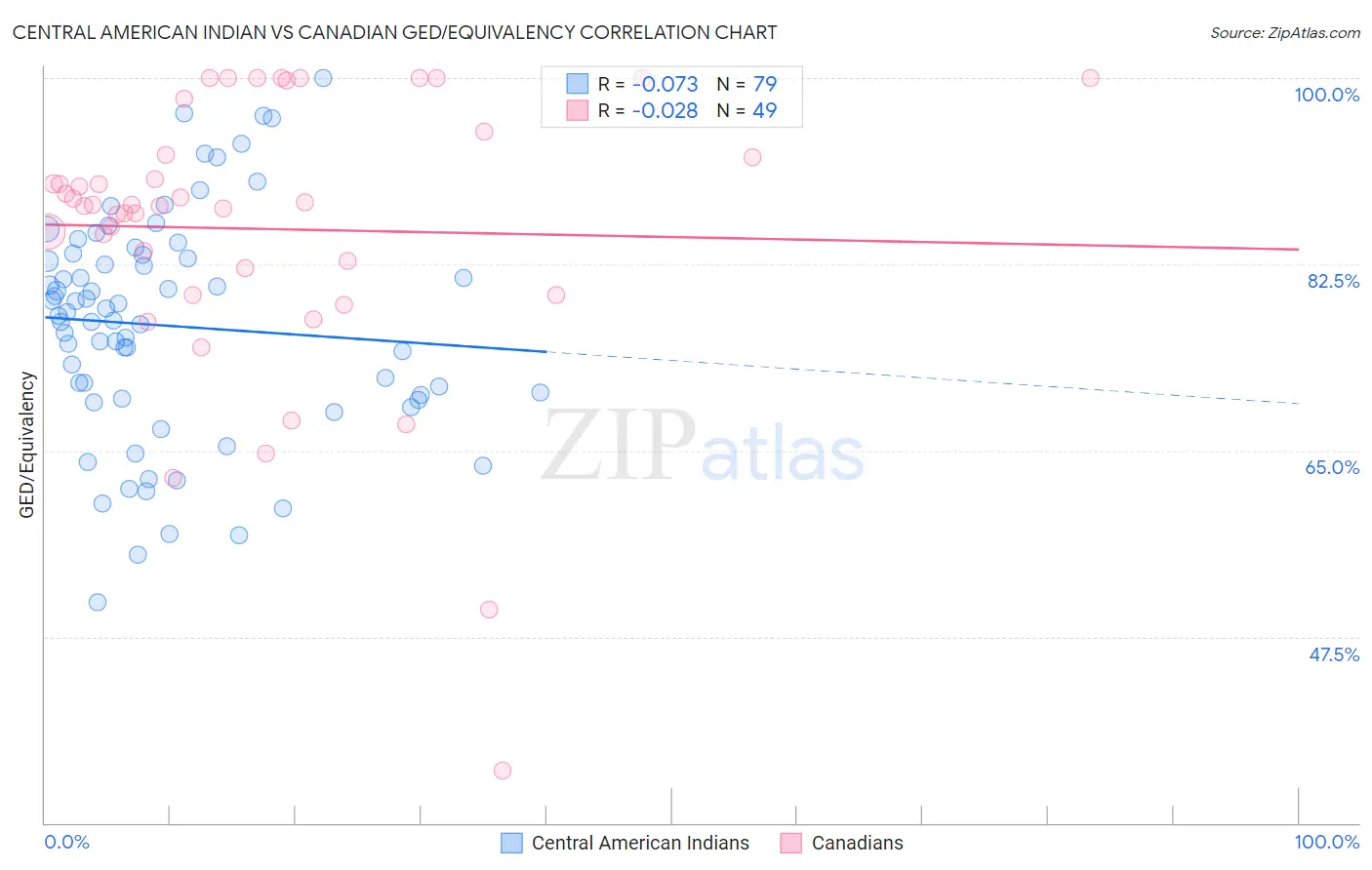 Central American Indian vs Canadian GED/Equivalency