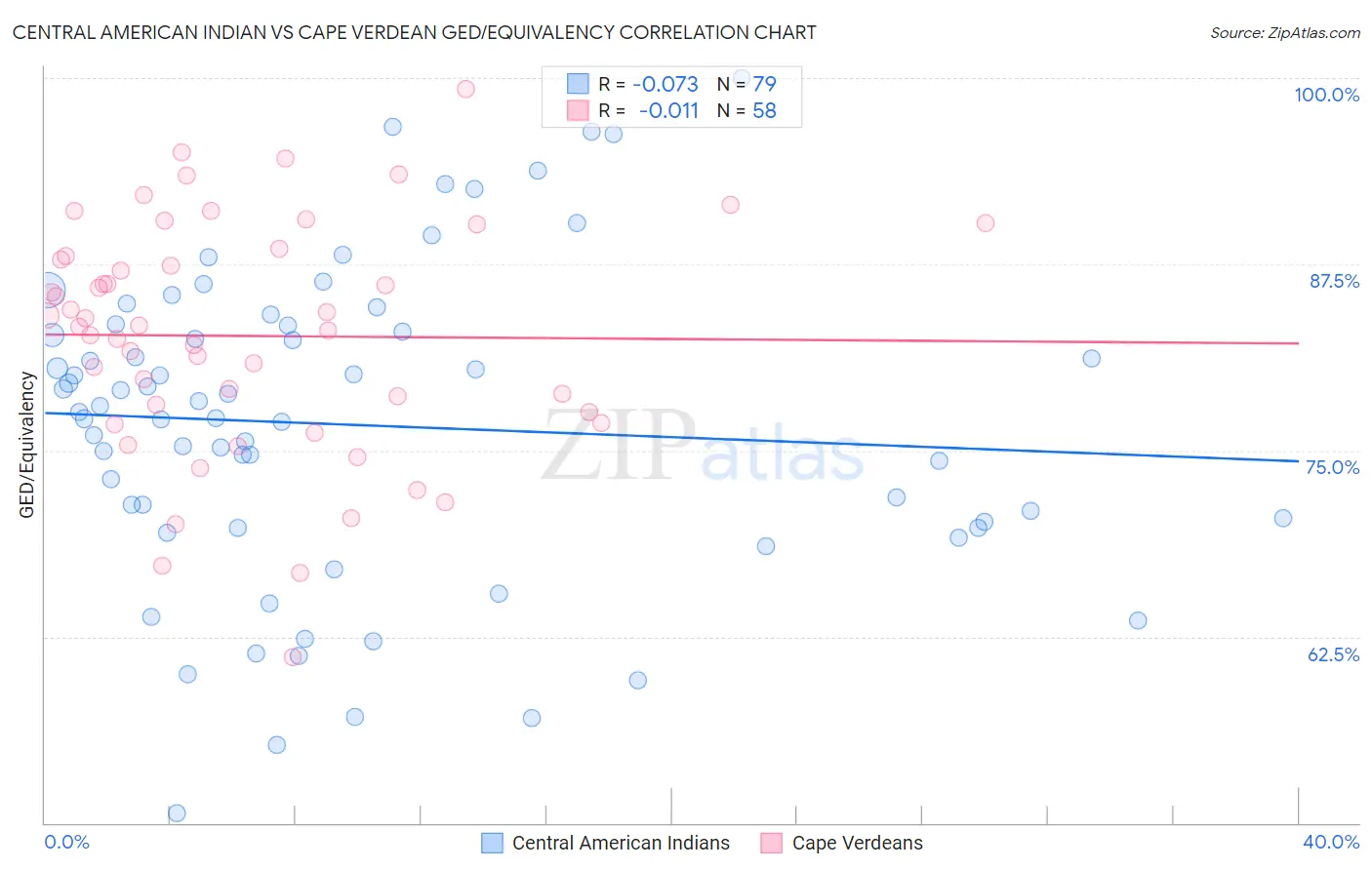 Central American Indian vs Cape Verdean GED/Equivalency