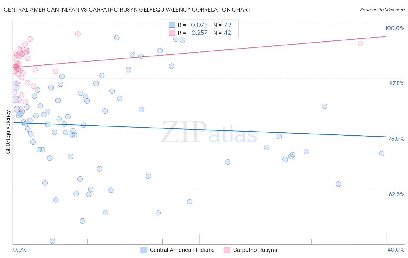 Central American Indian vs Carpatho Rusyn GED/Equivalency