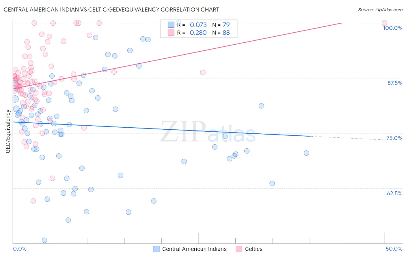 Central American Indian vs Celtic GED/Equivalency