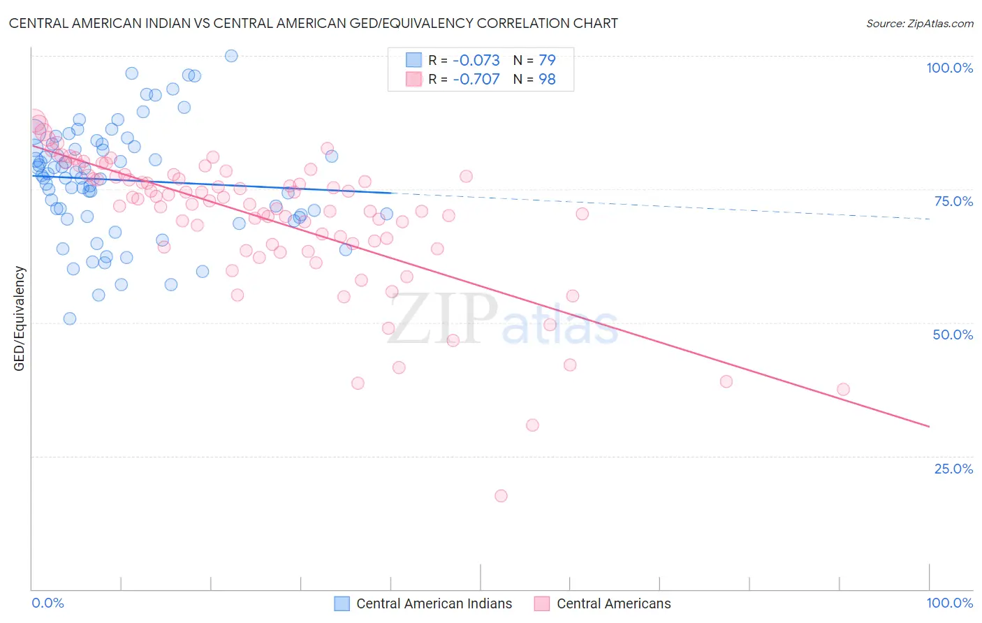 Central American Indian vs Central American GED/Equivalency