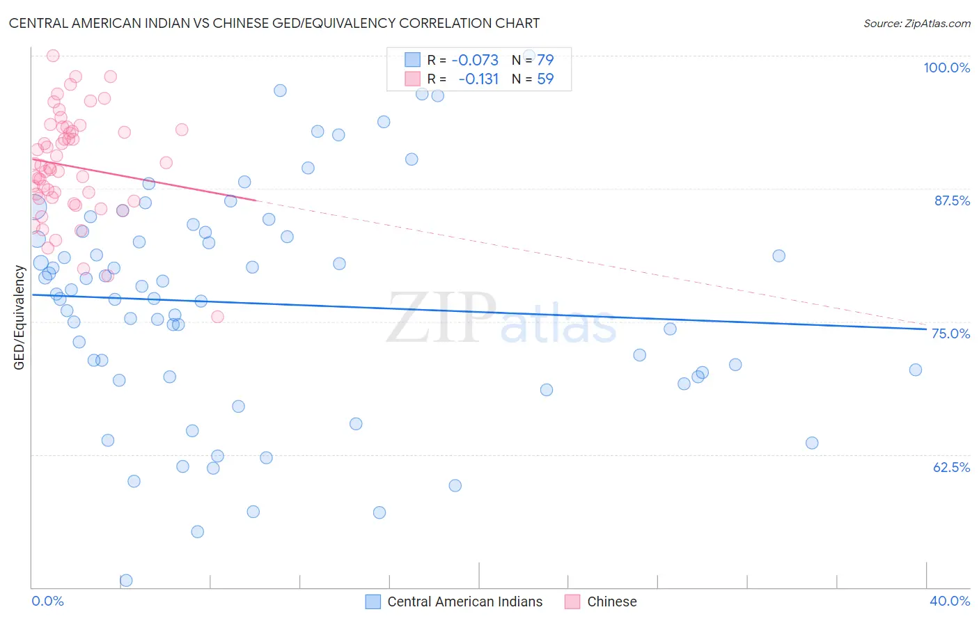 Central American Indian vs Chinese GED/Equivalency