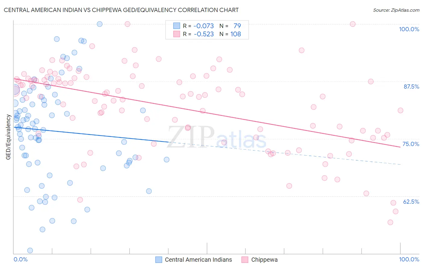 Central American Indian vs Chippewa GED/Equivalency