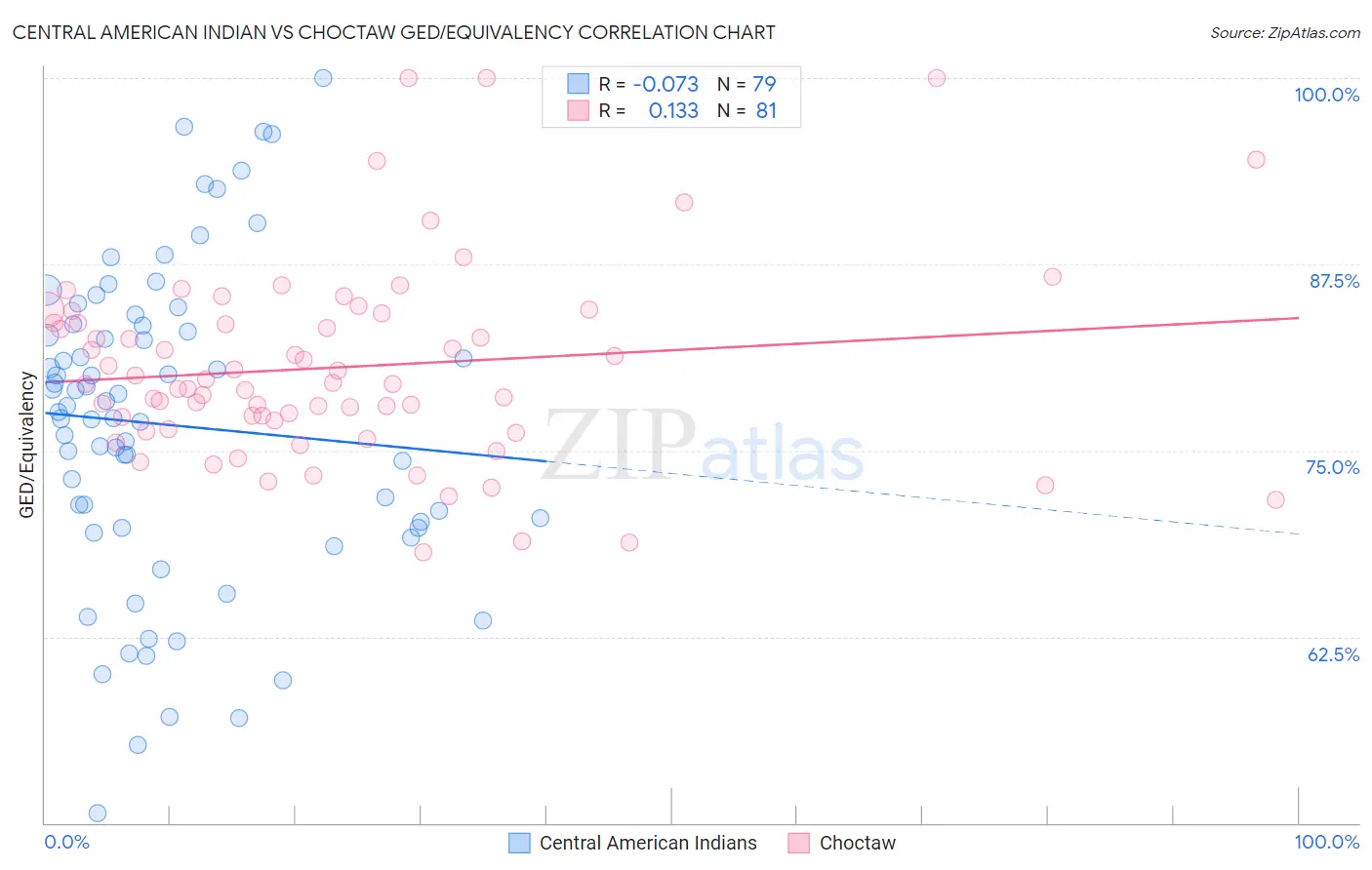 Central American Indian vs Choctaw GED/Equivalency