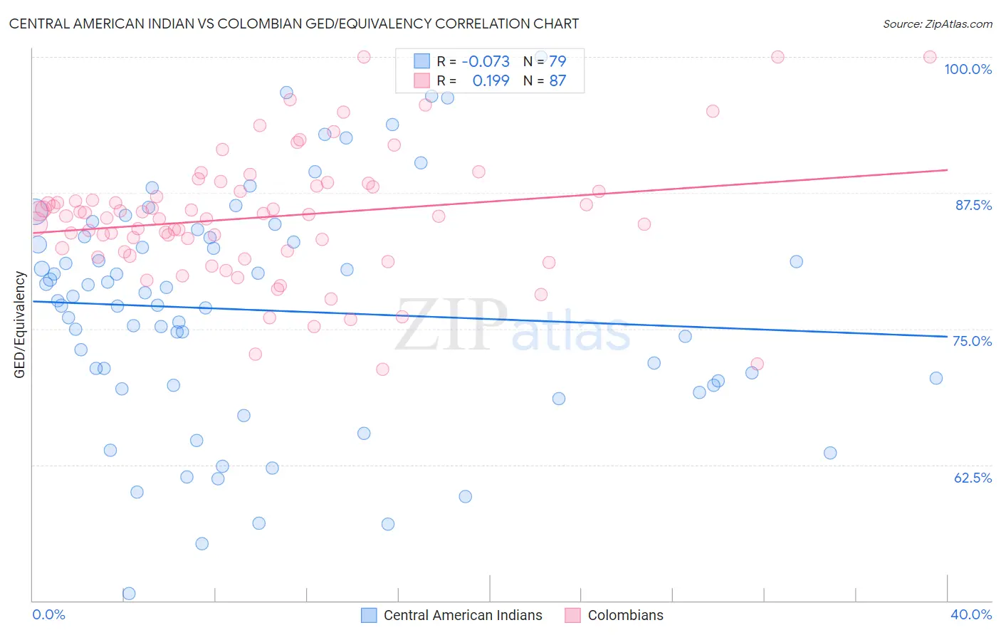 Central American Indian vs Colombian GED/Equivalency