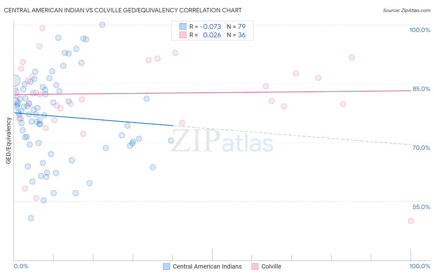 Central American Indian vs Colville GED/Equivalency