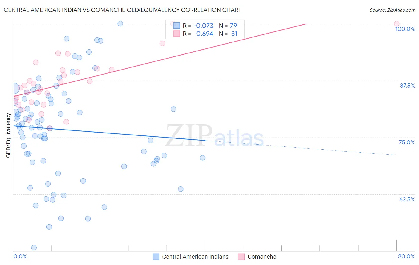 Central American Indian vs Comanche GED/Equivalency