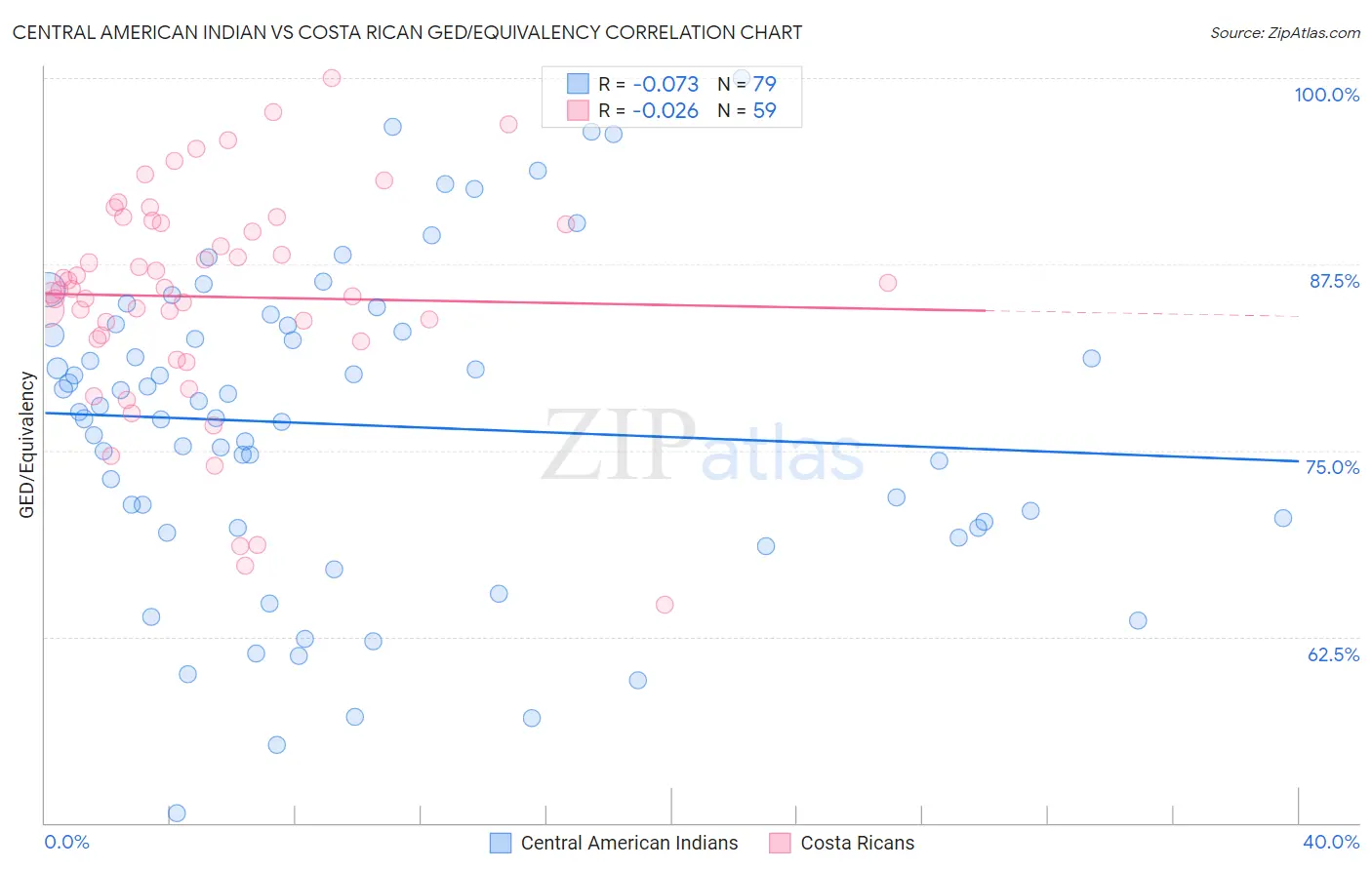 Central American Indian vs Costa Rican GED/Equivalency