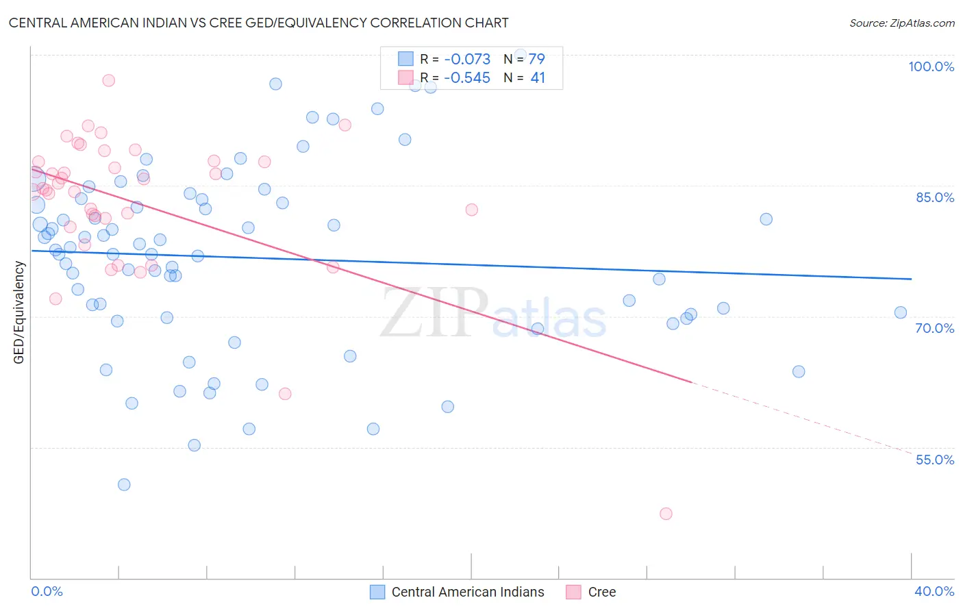 Central American Indian vs Cree GED/Equivalency