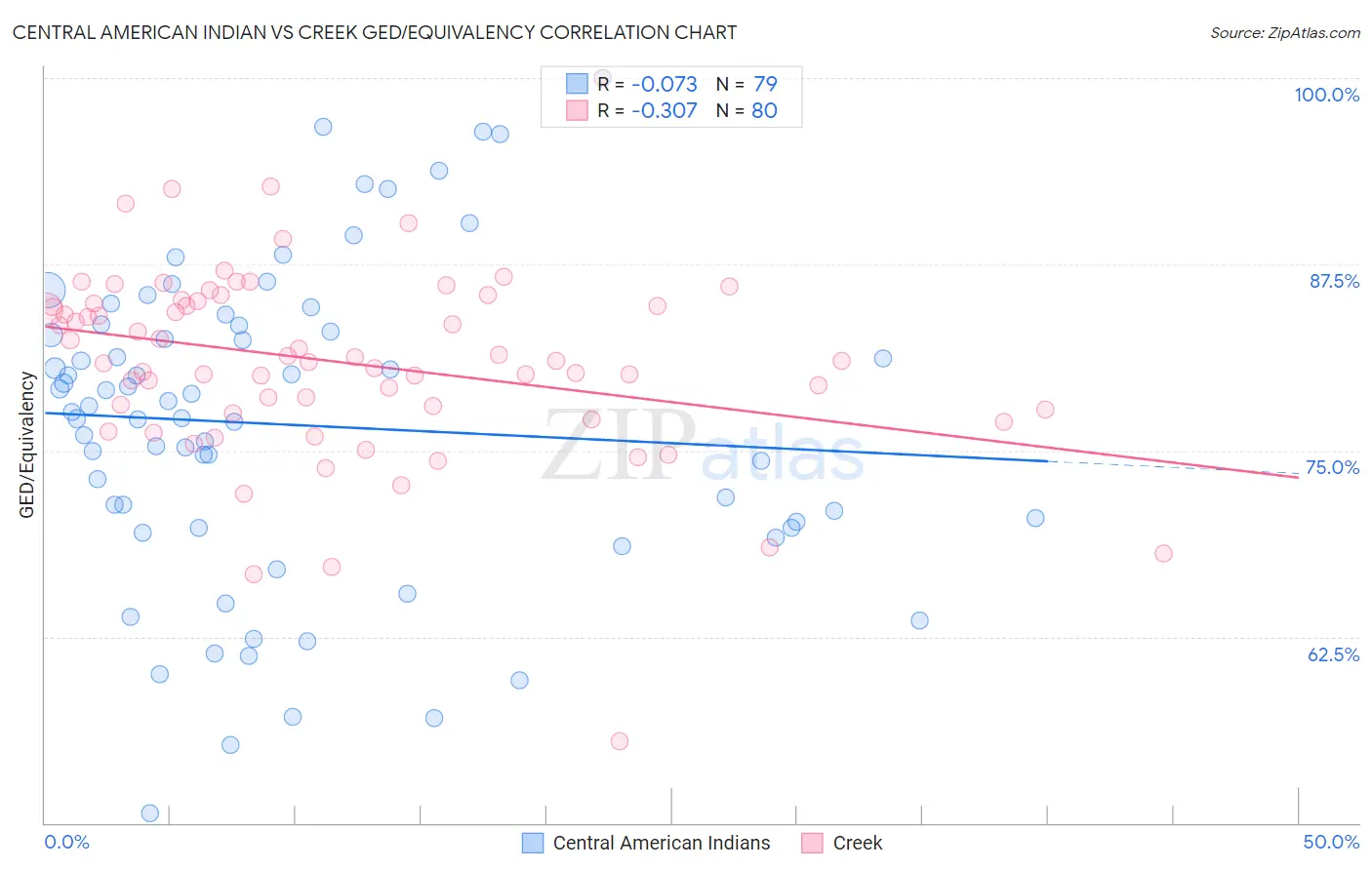 Central American Indian vs Creek GED/Equivalency