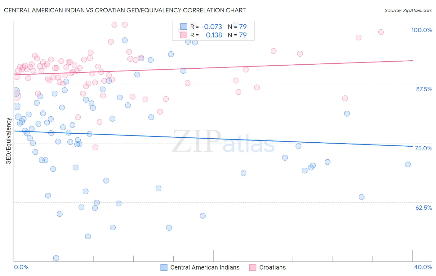 Central American Indian vs Croatian GED/Equivalency