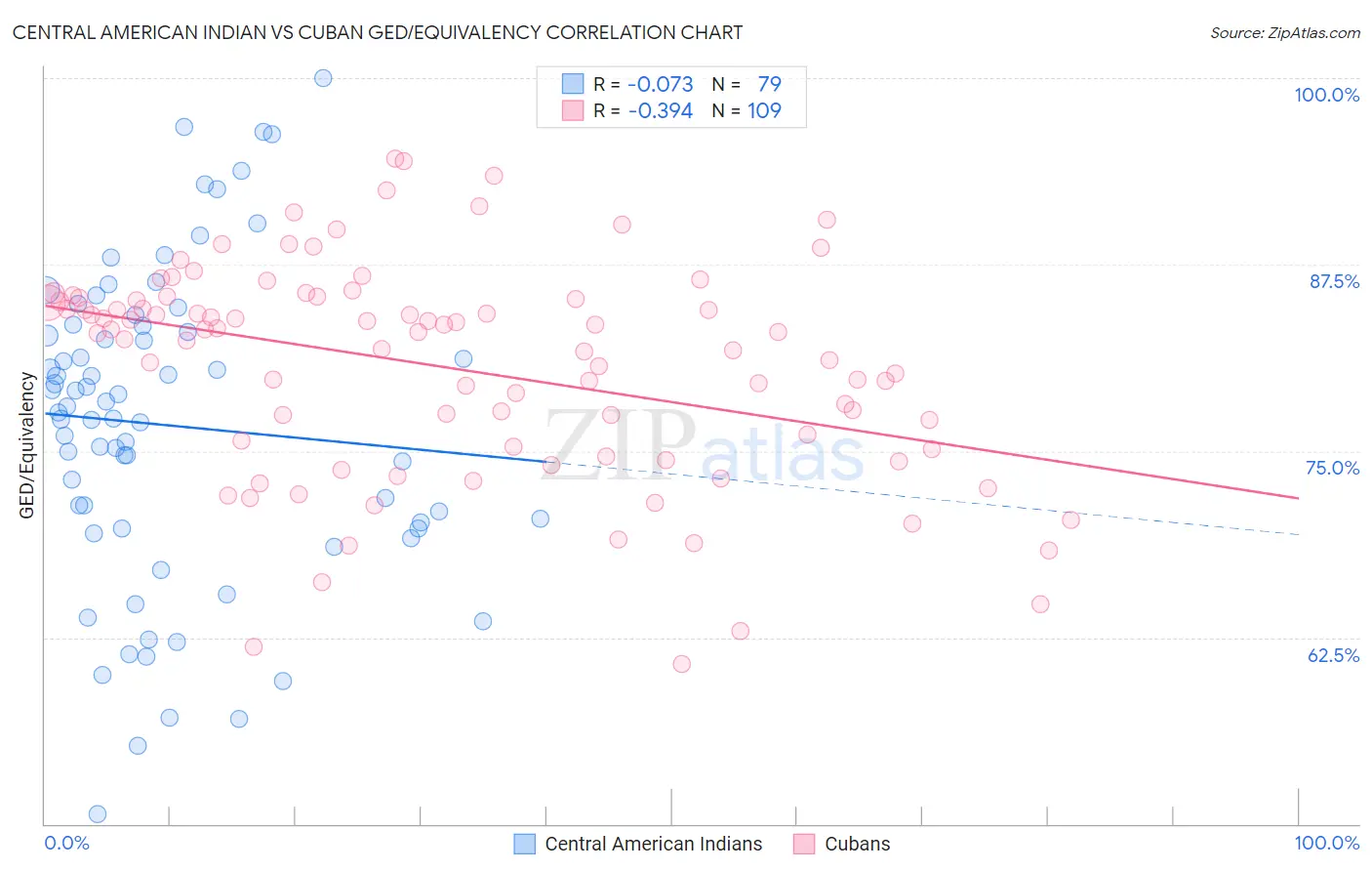 Central American Indian vs Cuban GED/Equivalency