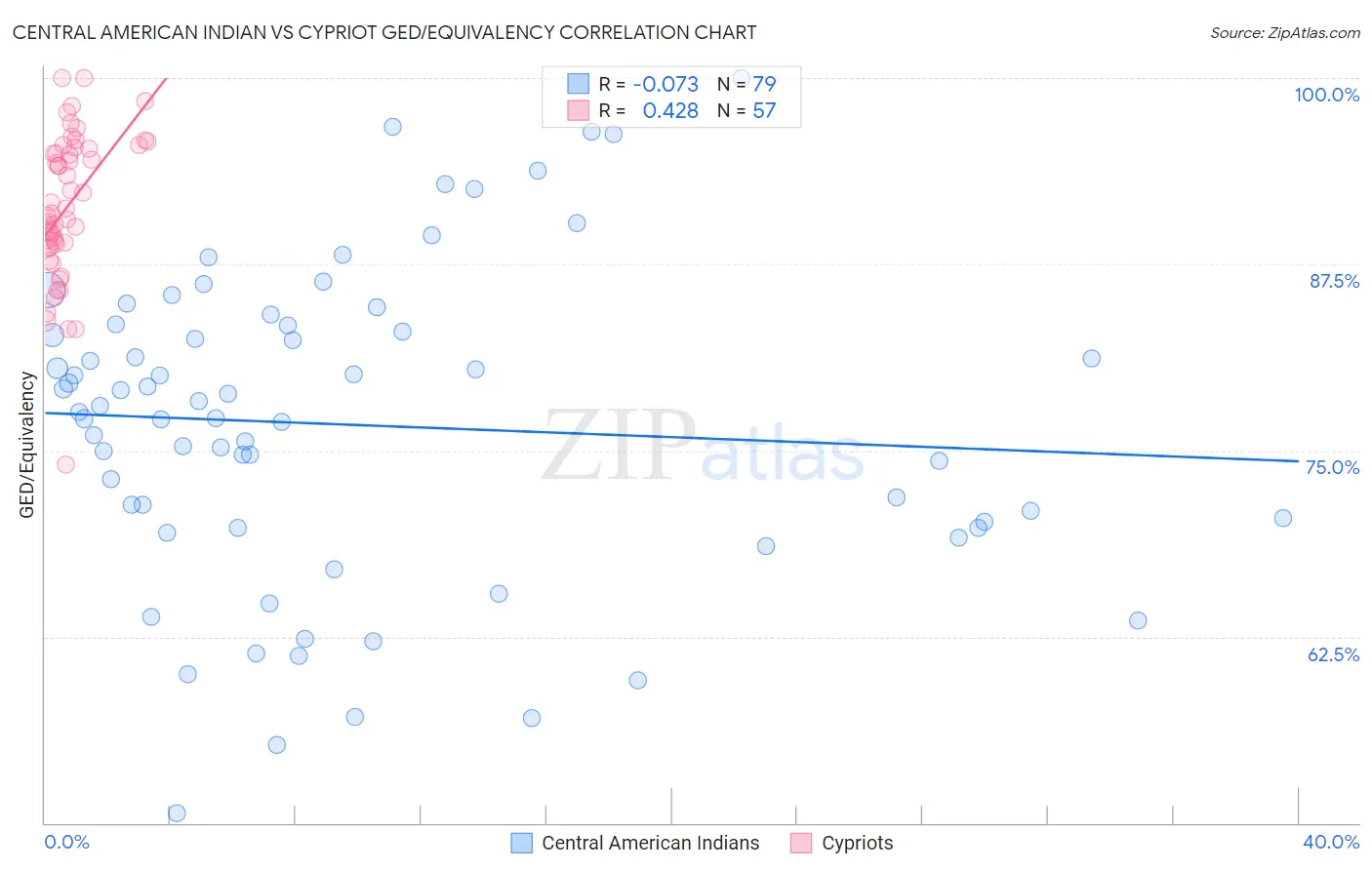 Central American Indian vs Cypriot GED/Equivalency