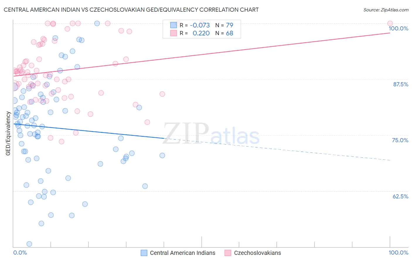 Central American Indian vs Czechoslovakian GED/Equivalency